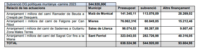 Finalitzen les actuacions de millora dels camins de la Garrotxa inclosos en el pla de manteniment d’aquest 2023